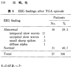 表 5 EEG丘ndi ngsaf t e rTGA e pi s ode Pat i e nt s No. %EEG丘nding