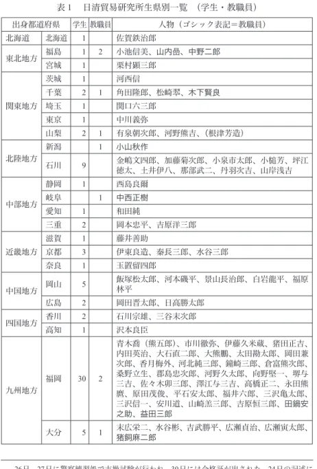 表 １  日清貿易研究所生県別一覧 （学生・教職員） 出身都道府県 学生 教職員 人物（ゴシック表記＝教職員） 北海道 北海道 1 佐賀鉄治郎 東北地方 福島 1 2 小池信美、山内嵒、中野二郎 宮城 1 栗村顕三郎 関東地方 茨城 1 河西信千葉21 角田隆郎、松崎翆、木下賢良埼玉1関口六三郎 東京 1 中川義弥 山梨 2 1 有泉朝次郎、河野熊吉、 （根津芳造） 北陸地方 新潟 1 小山秋作 石川 9 金嶋文四郎、加藤菊次郎、小泉市太郎、小槌芳、坪江 徳太、土井伊八、那部武二、丹羽次吉、山岸浅吉 中部地