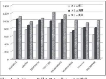 図 1　Lexile Measure で見るコミュ英Ⅰ～Ⅲの推移