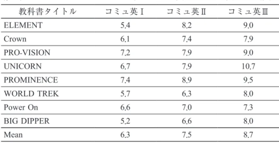 図 2　Flesch-Kincaid Grade Level で見るコミュ英Ⅰ～Ⅲの推移