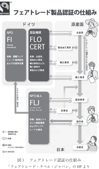 図 １  フェアトレード認証の仕組み 「フェアトレード・ラベル・ジャパン」の HP より http://www.fairtrade-jp.org/license/5point/mechanism.html    ２ ）結社と団体交渉の自由の保障    ３ ）公正な雇用の条件    ４ ）労働者の安全衛生の保障  加えて、フェアな価格規準のための工夫については、コーヒー豆、カカ オ豆、紅茶、砂糖、はちみつ、果物、ドライフルーツ、ジュース、米、ナッ ツ、香辛料、ワイン、綿製品、野菜、花弁、サッカーボール、バレー
