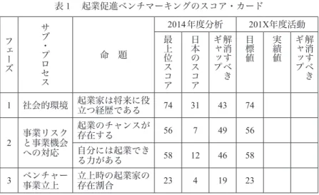 表 １  起業促進ベンチマーキングのスコア・カード フェーズ サブ・プロセス 命 題 2014年度分析 201X年度活動最上位スコア日本のスコア解消すべきギャップ目標値実績値 解消すべきギャップ １ 社会的環境 起業家は将来に役 立つ経歴である 74 31 43 74 ２ 事業リスク と事業機会 への対応 起業のチャンスが存在する 56 7 49 56自分には起業でき る力がある 58 12 46 58 ３ ベンチャー 事業立上 立上時の起業家の存在割合 23 4 19 23 Global Entrepre
