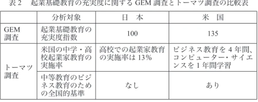 表 ２  起業基礎教育の充実度に関する GEM 調査とトーマツ調査の比較表 分析対象 日 本 米 国 GEM 調査 起業基礎教育の充実度指数 100 135 トーマツ 調査 米国の中学・高校起業家教育の実施率 高校での起業家教育の実施率は 13％ ビジネス教育を ４ 年間、コンピューター･ サイエンスを１年間学習 中等教育のビジ ネス教育のため の全国的基準 なし あり