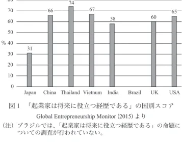図 １  「起業家は将来に役立つ経歴である」の国別スコア Global Entrepreneurship Monitor (2015) より