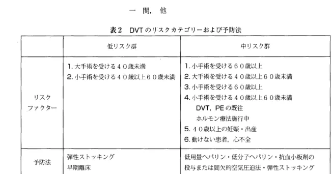 表 2 DVT の リス クカテ ゴ リーお よび予 防法 低 リスク群 中リスク 群リスク 2.1. 大手術を受ける 小手術を受ける 4040 歳未満歳以上 60 歳未満 3.4 2.1