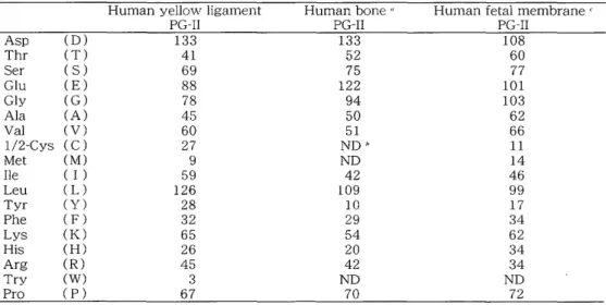 Table 1 Amino acid analysis residues/1000