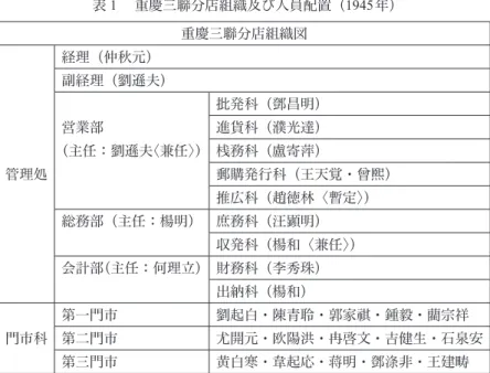 表 １  重慶三聯分店組織及び人員配置（1945年） 重慶三聯分店組織図 管理処 経理（仲秋元） 副経理（劉遜夫）営業部 （主任：劉遜夫〈兼任〉） 批発科（鄧昌明）進貨科（濮光達）桟務科（盧寄萍） 郵購発行科（王天覚・曾煕） 推広科（趙徳林〈暫定〉） 総務部（主任：楊明） 庶務科（汪顕明） 収発科（楊和〈兼任〉） 会計部（主任：何理立） 財務科（李秀珠） 出納科（楊和） 門市科 第一門市 劉起白・陳青聆・郭家祺・鍾毅・藺宗祥第二門市 尤開元・欧陽洪・冉啓文・吉健生・石泉安 第三門市 黄白寒・韋起応・蒋明・鄧