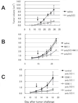 Figure 1 PolyI:  C  induces  NK-medaited  MHC  class  I-negative  tumor  regression.  Panel  A:   Tumor-implantation  model  for  evaluation  of  polyI:
