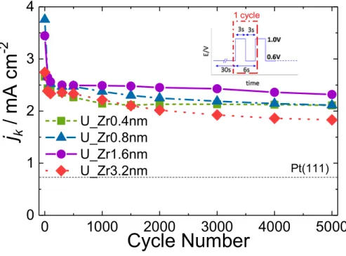 Figure 5. ORR activity trends of the Pt–Zr(111) surfaces under potential cycles of 0.6 and 1.0 V  vs