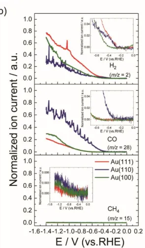 Figure 2. (a) Polarization curves of Au(hkl) recorded in a CO 2 -saturated 0.1 M KHCO 3  solution  at 1 mV/s