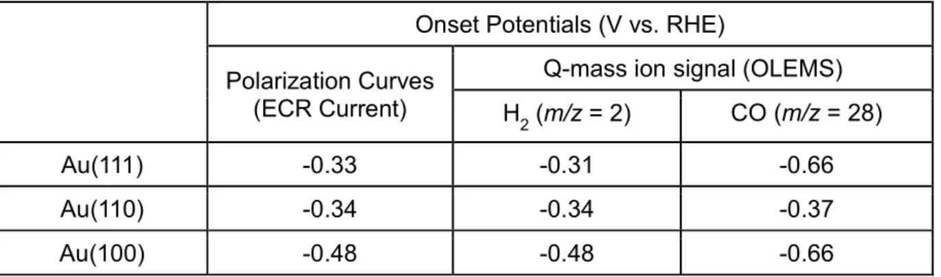 Table 1. Onset potentials estimated from polarization curves and OLEMS ion currents for H 2  and  CO