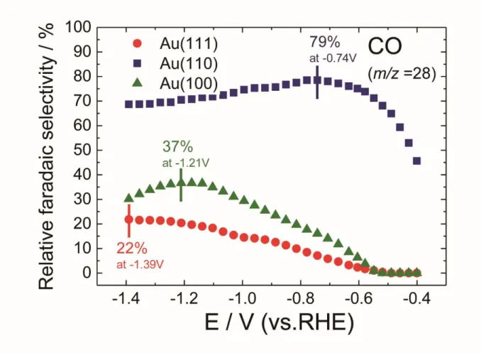 Figure 3. Relative Faradaic selectivity for CO (RFS CO ) on the Au(hkl) surfaces. 