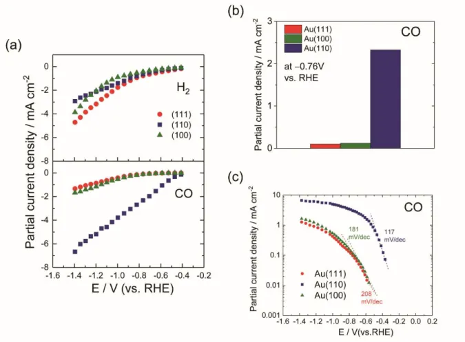 Figure 4. (a) Partial current densities for H 2  and CO on the Au(hkl) surfaces vs. applied  potentials