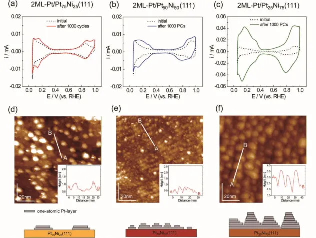 Figure 3. CV curves (a–c), UHV-STM images, and the corresponding line profiles and  surface models (d–f) of 2ML-Pt/Pt x Ni 100-x (111) after 1000 PCs   