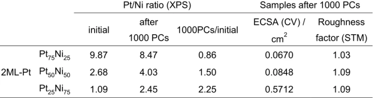 Table 1. ECSAs and roughness factors for the 2ML-Pt/Pt x Ni 100-x (111) catalysts and  Pt/Ni surface atomic ratios estimated from the XPS results 