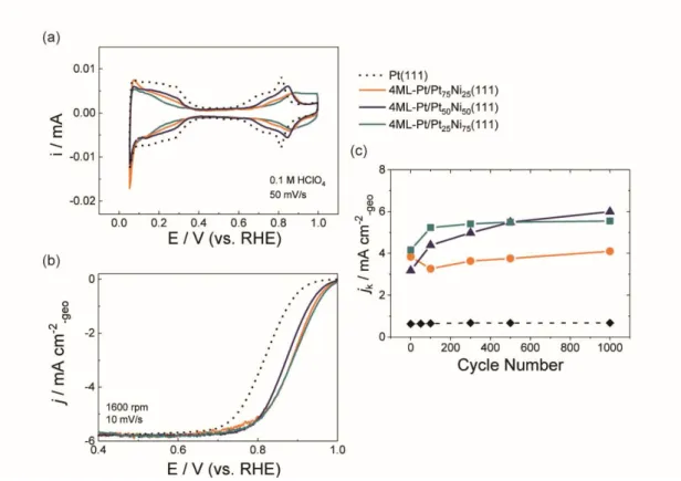 Figure 5. Cyclic voltammograms (a), linear sweep voltammograms for ORR (b), and  the ORR activity changes (c) for the 4ML-Pt/Pt x Ni 100-x (111) surfaces 