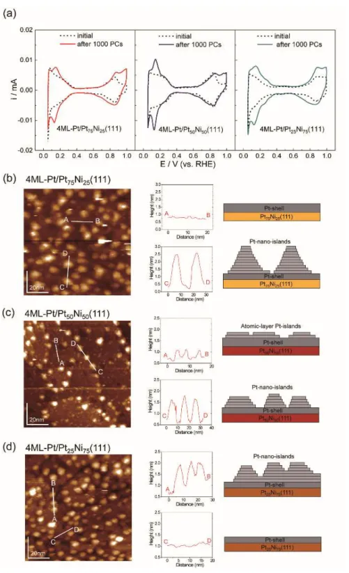 Figure 6. CV curves (a), UHV-STM images, and the corresponding line profiles and  the surface models (b–d) of 4ML-Pt/Pt x Ni 100-x (111) after 1000 PCs 