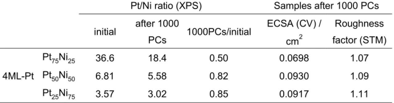 Table 2. ECSAs and roughness factors of the 4ML-Pt/Pt x Ni 100-x (111) catalysts and  Pt/Ni surface atomic ratio estimated from the XPS results 