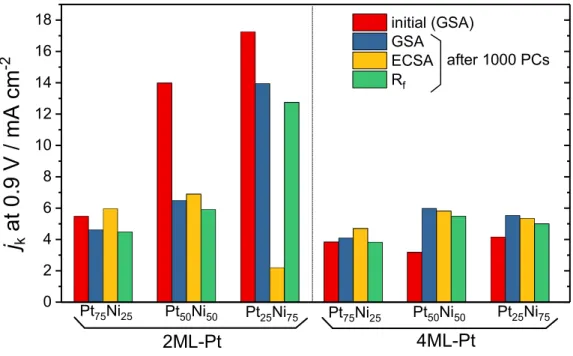 Figure 8. GSA-, ECSA-, and R f -corrected j k  values at 0.9 V for the ORR 