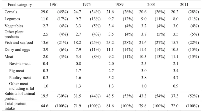 Table 3 Changes in the composition of protein intake in Japan between 1961 and 2011 (g cap -1  162  day -1 )