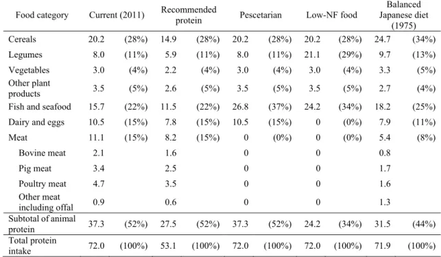 Table 4 Comparison of the composition of protein intake for alternative diets (g cap -1  day -1 )