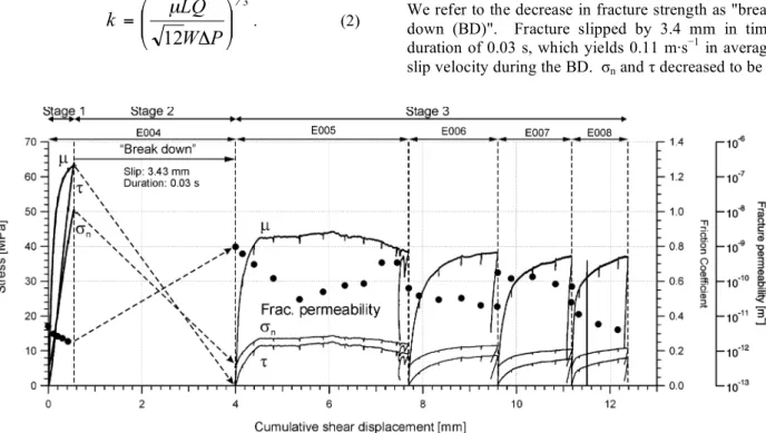 Figure  4  shows  compiled  results  from  the  five  sliding  experiments  and  permeability  tests  at  the  certain  cumulative  shear  displacement