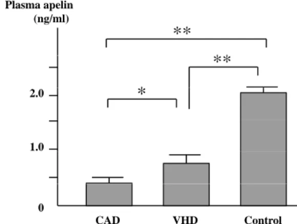 Figure  1 Comparison  of  the  plasma  apelin  level  among  the  patients  with  coronary  artery  disease 