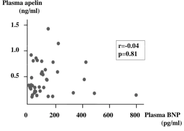 Figure  3 Correlation  between  plasma  apelin  level  and  plasma B-type natriuretic peptide （BNP）  in the  combination  of coronary artery disease （CAD） 