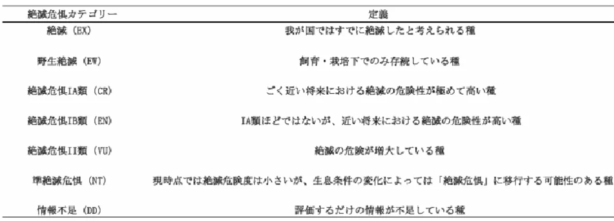 Table 2-4    絶滅危惧カテゴリーとその定義（環境省  2007） 