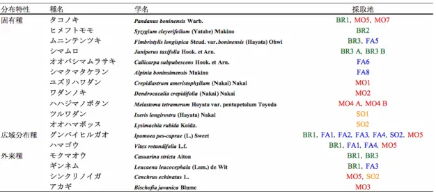 Table 4-1-1    rDNA での共生根内の AM 菌種推定に用いた植物サンプル 