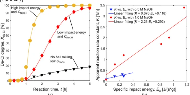 Fig. 3 (a)  X de-Cl  vs. reaction time of the typical results from the de-Cl experiments of waste  PVC SS; (b) Linear fitting of K vs