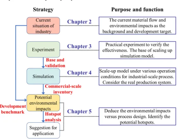 Fig. 4 Summarized sustainability strategy for the development of Cl recovery process with a  nexus of experiment, simulation, and ex-ante LCA