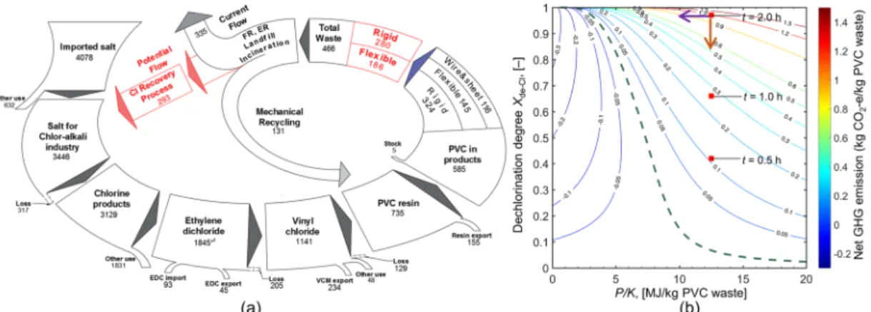 Fig. 2 (a) Potential material flow (unit: kt-Cl) of Cl circulation system with Cl recovery from  PVC  wastes  based  on  the  current  situation  in  Japan  in  2012  10 ;  (b)  Net  GHG  emissions  of  potential PVC waste treatment as a function of X de-C
