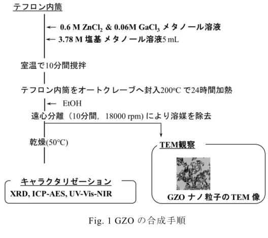 Fig. 1 GZO の合成手順 