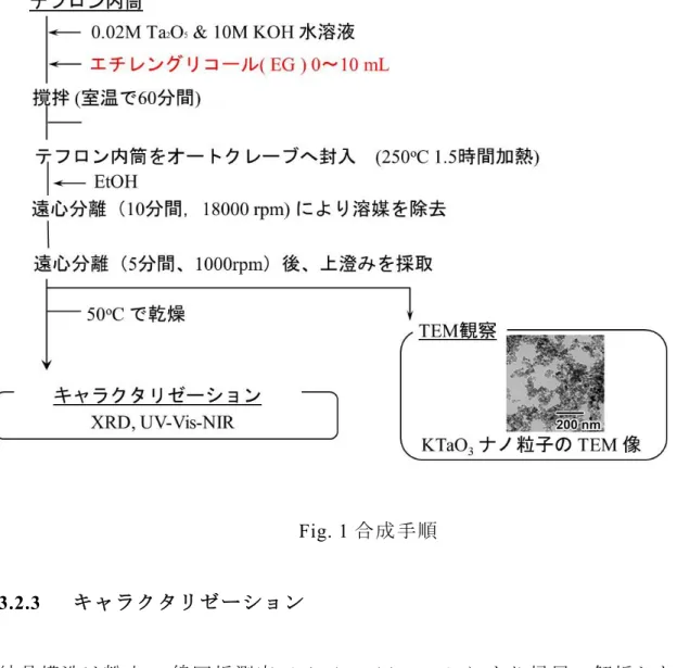 Fig. 1 合成手順 