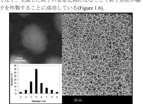 Figure 1.6  右図： ITO ナノ粒子の TEM 像。左上図：一粒子の STEM 像。左下図：