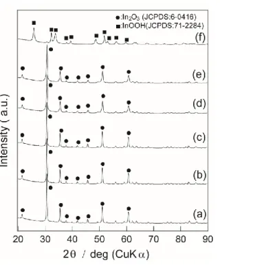 Figure 2.1  仕込み時の [In 3+ ] = (a) 0.18 M 、 (b) 0.27 M 、 (c) 0.36 M 、 (d) 0.54 M 、 (e) 0.90
