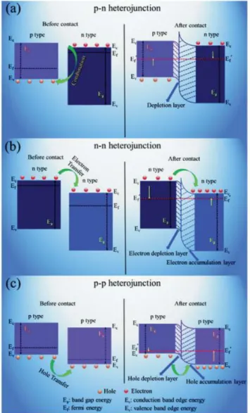 Fig. 1.11 Schematic illustrations of the energy band structures at hetero- junction interfaces of  different types of heterojunctions: (a) p–n, (b) n–n and (c) p–p
