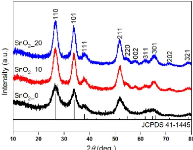 Figure 3.1 XRD patterns of micro-/mesoporous SnO 2  spheres synthesized in  different volume percentage of acetic acid