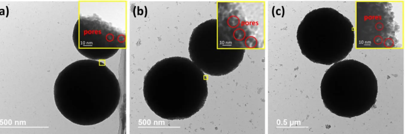 Figure 3.2 SEM images of micro-/mesoporous SnO 2  spheres (a) SnO 2 _0, (b) SnO 2 _10,  (c) SnO 2 _20 and (d) their particle distribution