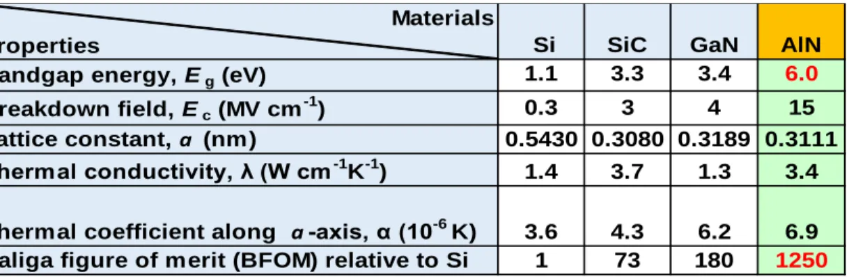 Table  1.1   Some  physical  and  thermodynamic  properties  of  AlN  together  with  other  semiconductor materials
