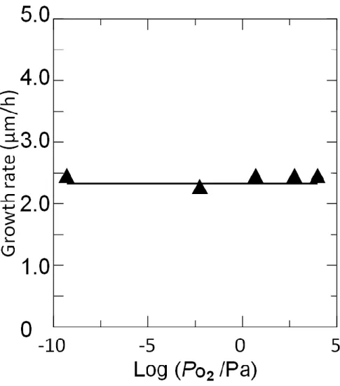 Fig. 4 Growth rate of the sputtered AlN ﬁlms at various oxygen partial pressures.