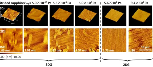 Fig. 6 AFM images of the nitrided sapphire and the AlN ﬁlms sputtered at various oxygen partial  pressure