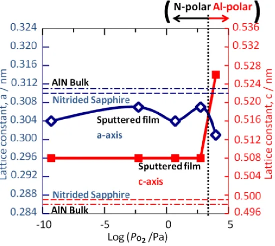 Fig. 9 Lattice constants a and c of sputtered AlN ﬁlms deposited at various oxygen partial pressures