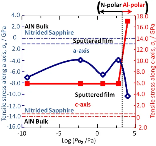 Fig. 11Tensile stresses along a- and c-axes of AlN ﬁlms deposited at various oxygen partial pressures