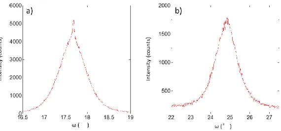 Fig. 13 AlN a) (0002) and b) (10-12) XRC profiles of AlN layer sputtered at oxygen partial pressures 