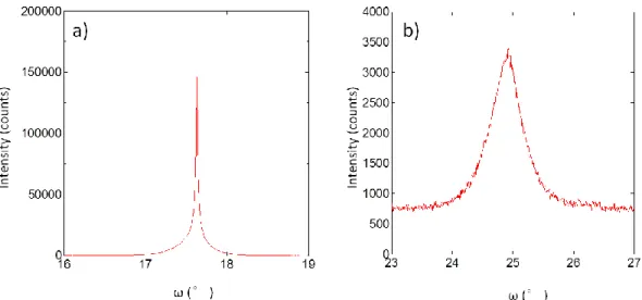 Fig. 14  AlN a) (0002) and b) (10-12) XRC profiles of AlN layer sputtered at oxygen partial  pressures of  5.0×10 0  Pa