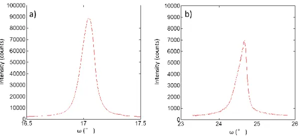 Fig. 16  AlN a) (0002) and b) (10-12) XRC profiles of AlN layer sputtered at oxygen partial  pressures of 9.4 × 10 3  Pa