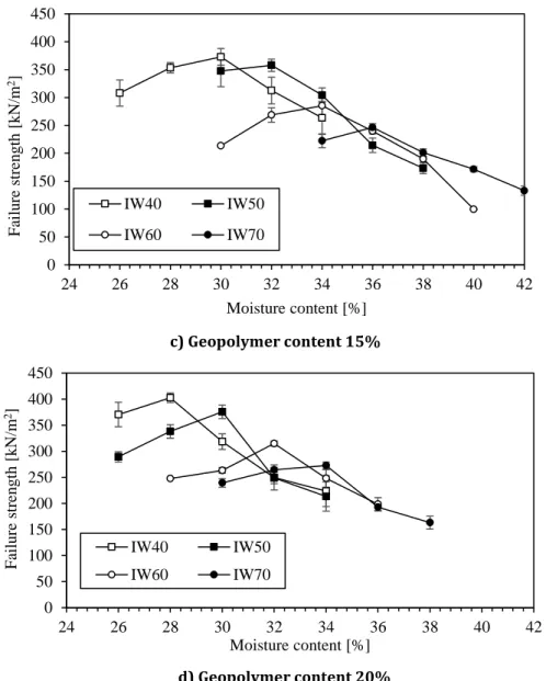 Figure 3-8 Relationship between failure strength and moisture content of modified sludge with different  geopolymer content (Sludge conditioning) 