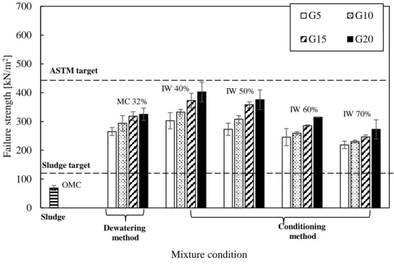 Figure 3-9 Comparison of the optimum condition of failure strength between sludge dewatering  and sludge conditioning process